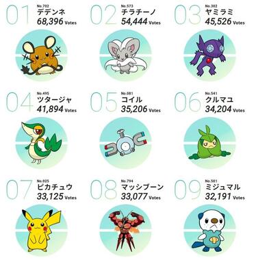 「ポケモン デー」サイトの「投票企画 ＃キミにきめた 結果発表」ページより。画面は上位9位まで。サイトページでは30位までが並んでいる。