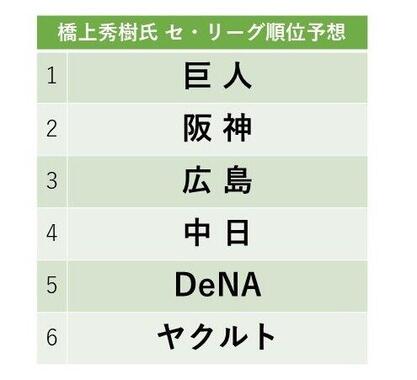 橋上秀樹氏が予想する2021年シーズンの順位表