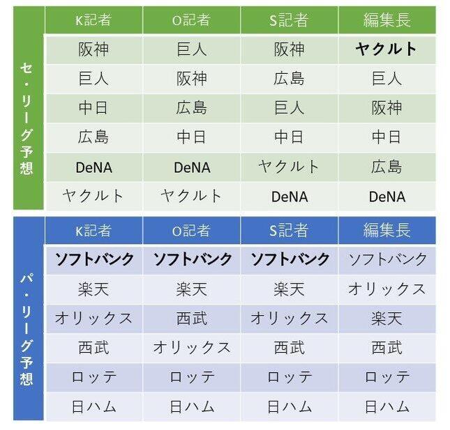 J-CASTニュース記者の順位予想。太字が日本一チーム