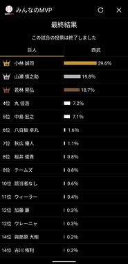 20日のMVP投票結果。丸、中島、テームズ、若林を差し置いて…