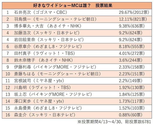 嫌いなワイドショー司会者は誰 読者投票の結果 ダントツ1位はフジテレビの J Cast ニュース 全文表示