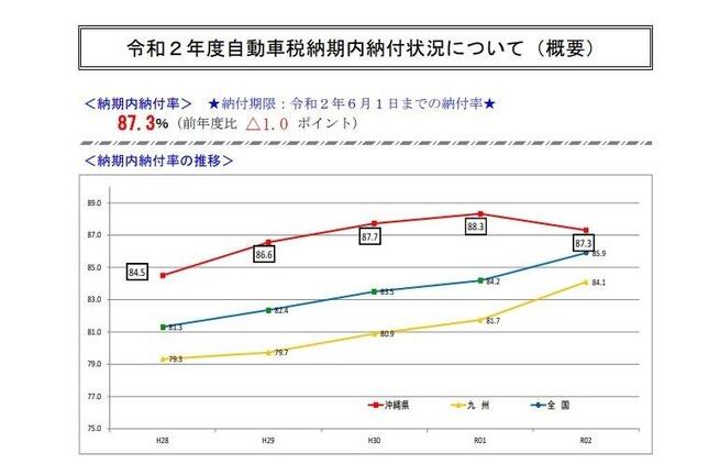 沖縄県総務部税務課提供資料
