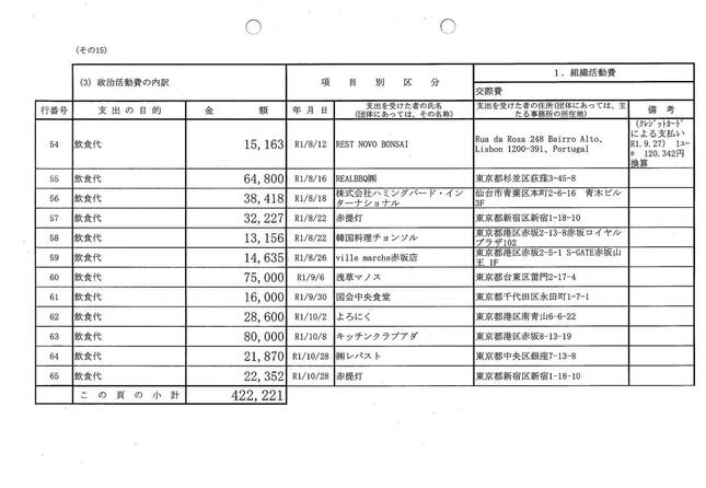 政治活動費の支出と一部が一致