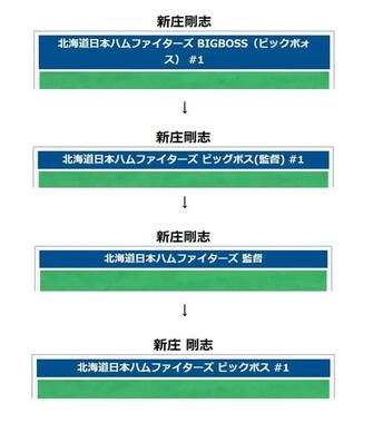 「編集合戦」の様相を呈している新庄氏のWikipedia