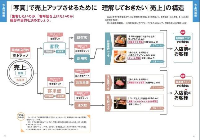 売上の構造などを解説
