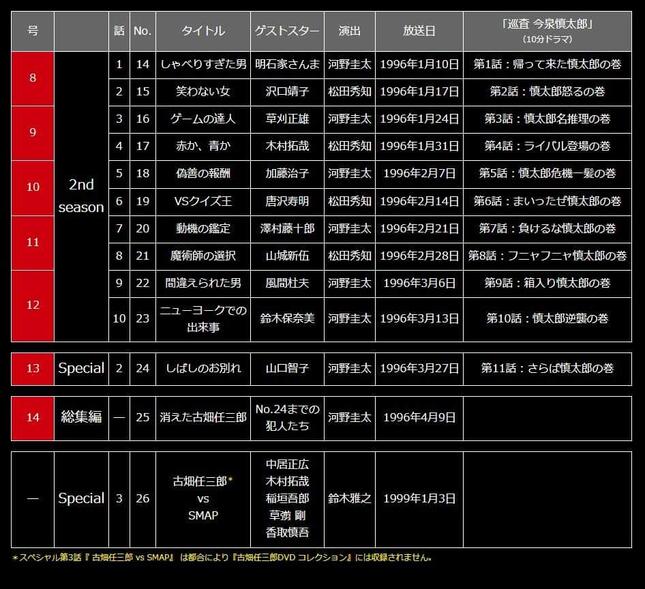 「古畑任三郎 DVDコレクション」公式サイトより