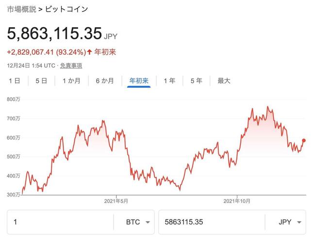 2021年1月1日から12月24日までの「ビットコイン/日本円」チャート（Googleより）