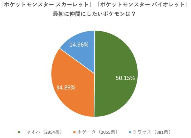 読者アンケートの結果（グラフ）