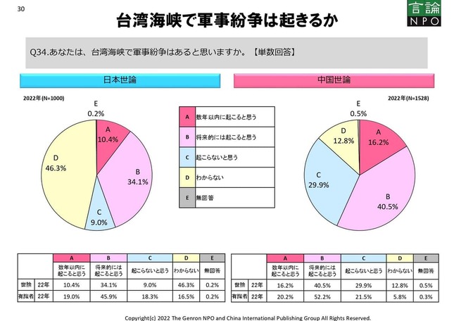 「数年以内」または「将来的」に台湾海峡で軍事紛争が起きるとみる人の割合が、日本側で44.5%、中国側で56.7%に達している（言論NPOの発表資料から）