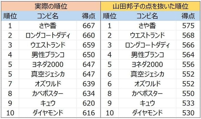 M-1グランプリ2022の、実際の得点・順位と、山田邦子さんの点を抜いた得点・順位の比較