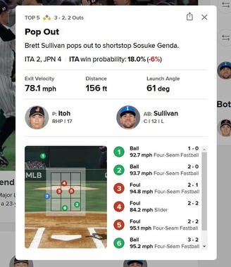 MLB公式サイトの一球速報では、6球目はストライクゾーンを通過していたと伝えられた（MLB公式サイトより）