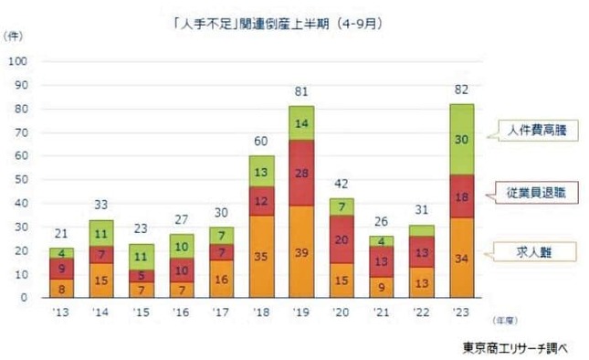 （図表１）「人手不足」関連倒産上半期（4～9月）（東京商工リサーチ調べ）
