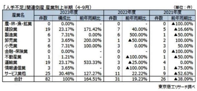 （図表２）「人手不足」関連倒産の産業別（4～9月）（東京商工リサーチ調べ）