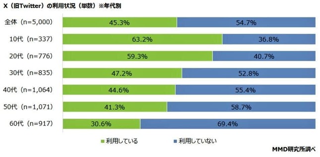 （図表1）「X」の利用状況（MMD研究所の調査）