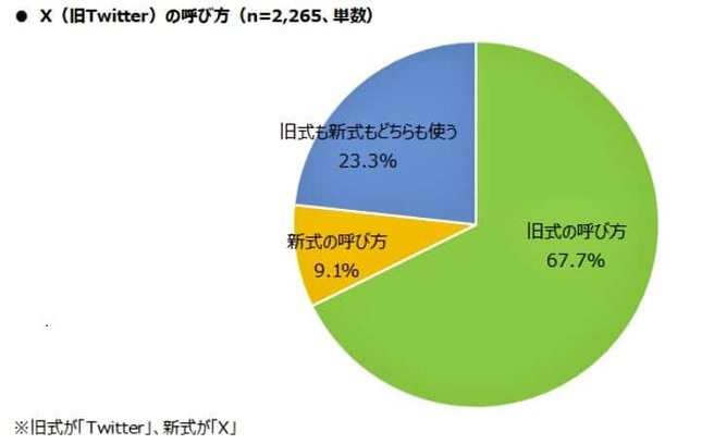 （図表2）「X」利用者が「X」をどう呼んでいるか（MMD研究所の調査）