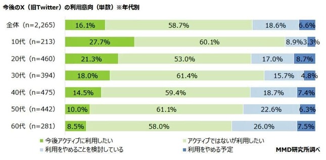 （図表4）「X」利用者の今後の利用意向（MMD研究所の調査）