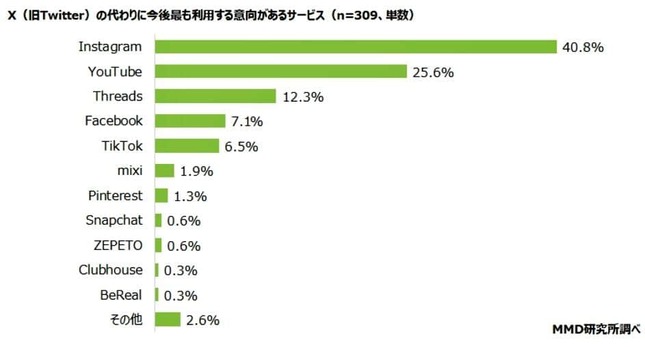 （図表5）「X」の代わりに利用するSNS（MMD研究所の調査）