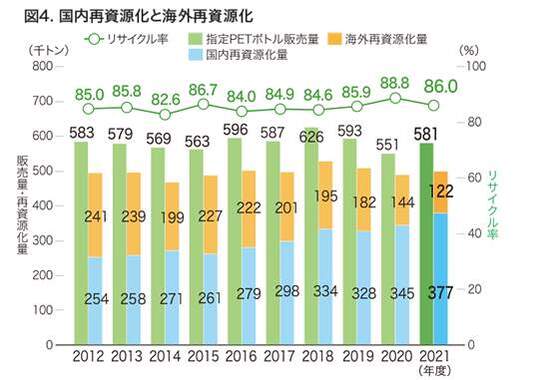 図2国内再資源化と海外再資源化（出典元：PETボトルリサイクル推進協会）