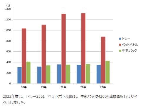 図1　資源回収の割合（出典元：ライフコーポレーション）