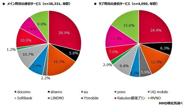 （図表1）メイン利用とサブ利用の通信サービス（MMD研究所調べ）