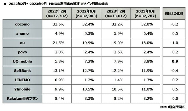 （図表2）大手9サービスの利用率の推移（MMD研究所調べ）