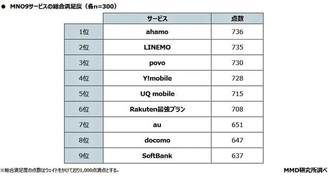 （図表3）大手9サービスの総合満足度（MMD研究所調べ）