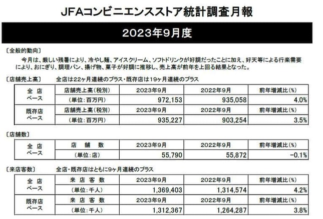 （図1）JFAコンビニエンスストア統計調査月報（出典元：日本フランチャイズチェーン協会）