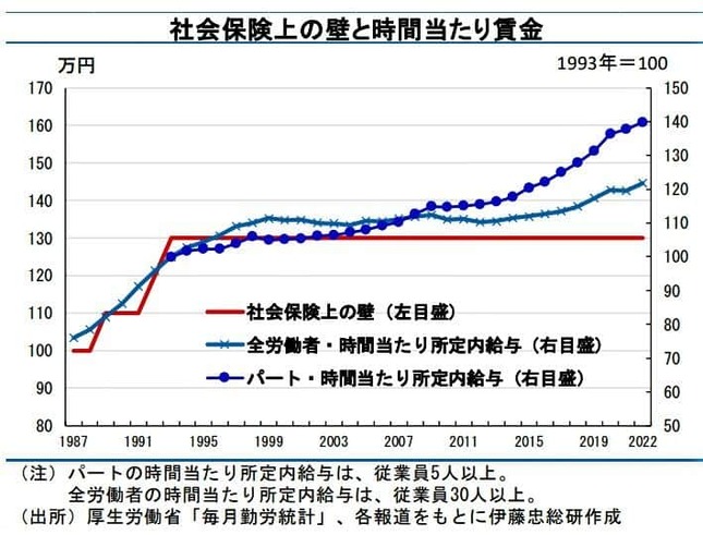 （図表2）社会保険上の壁と時間当たり賃金（伊藤忠総研作成）
