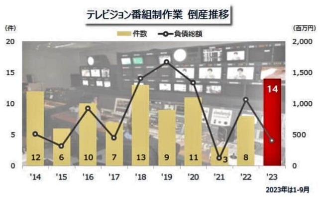 （図表）テレビ番組制作業界の倒産推移（東京商工リサーチ調べ）