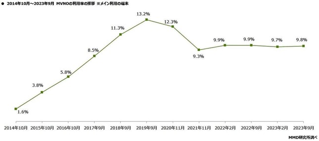 （図表1）MVNOの利用率の10年間の推移（MMD研究所の作成）