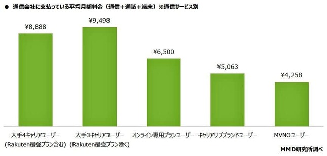 （図表1）通信サービス別平均月額料金（MMD研究所作成）