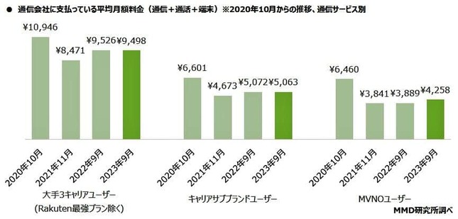 （図表2）通信サービス別平均月額料金の推移（MMD研究所作成）
