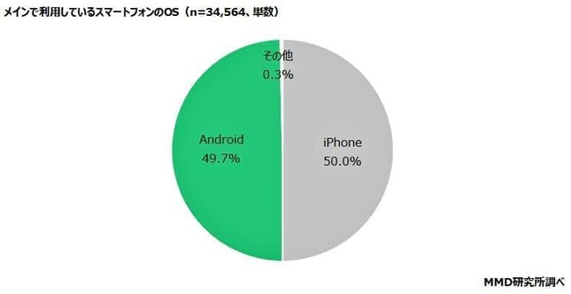 （図表1）メインで利用しているスマホのOS（MMD研究所調査）