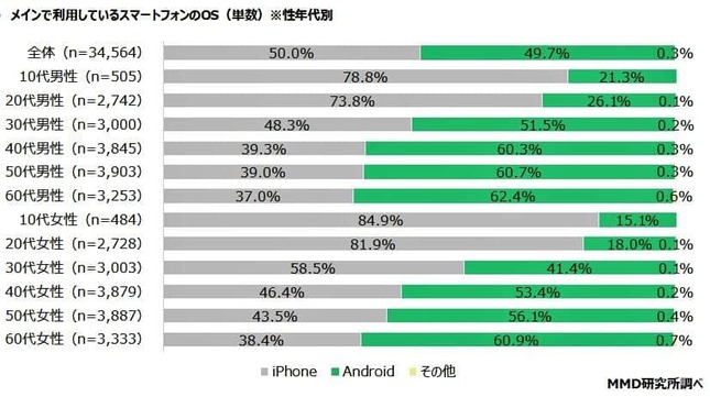 （図表2）メインで利用しているスマホのOS、性別年代別（MMD研究所調査）