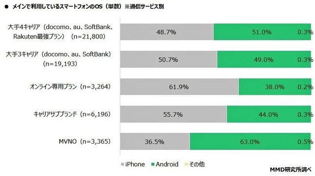 （図表3）メインで利用しているスマホのOS、通信サービス別（MMD研究所調査）