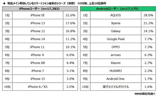 （図表4）現在利用しているスマホ端末の種類（MMD研究所調査）
