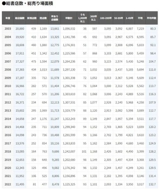（図1）総書店数・総売り場面積（出典元：日本出版インフラセンター）