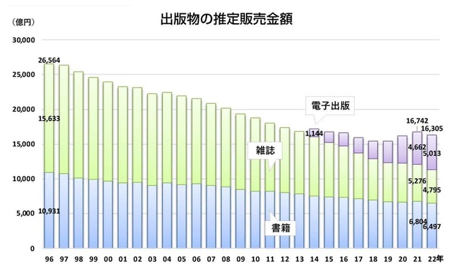 （図2）日本の出版販売額（出典元：出版科学研究所）