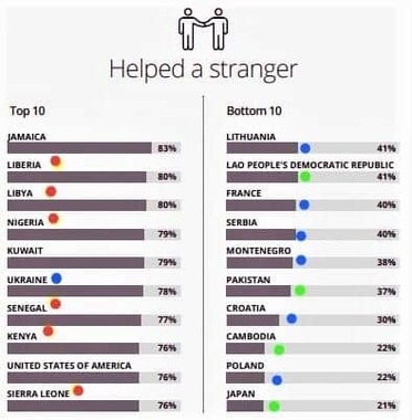 （図表2）「見知らぬ人を助ける」上位10か国と下位10か国。赤丸がアフリカ、青丸が欧州、緑丸がアジア諸国（Charities Aid Foundationのウェブサイトより作成）