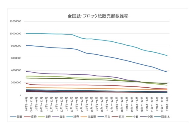 大手紙の部数は15年前からほぼ半減した。グラフは日本ABC協会が公表しているデータからJ-CASTニュース編集部が作成