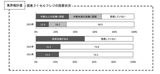 セルフレジの設置状況（一般社団法人全国スーパーマーケット協会「2023年 スーパーマーケット年次統計調査 報告書」より）