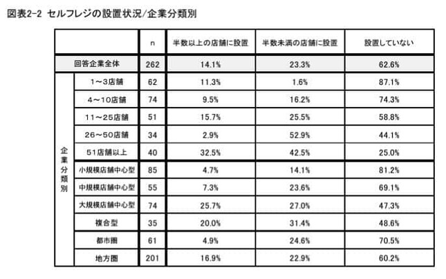 セルフレジの設置状況／企業分類別 （一般社団法人全国スーパーマーケット協会「2023年 スーパーマーケット年次統計調査 報告書」より）