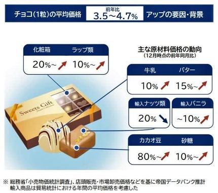 （図表２）チョコの平均価格アップの背景（帝国データバンクの調査）
