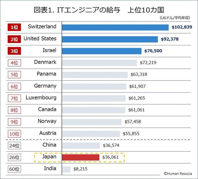（図表1）ITエンジニアの給与 上位10か国（ヒューマンリソシアの作成／PayscaleのサイトにてSoftware Engineerの年収を取得し、USドルに換算）
