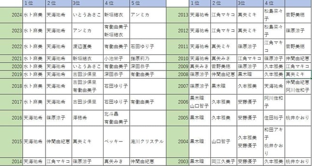 (図2) 2003年から2024年までの理想の女性上司像の変遷