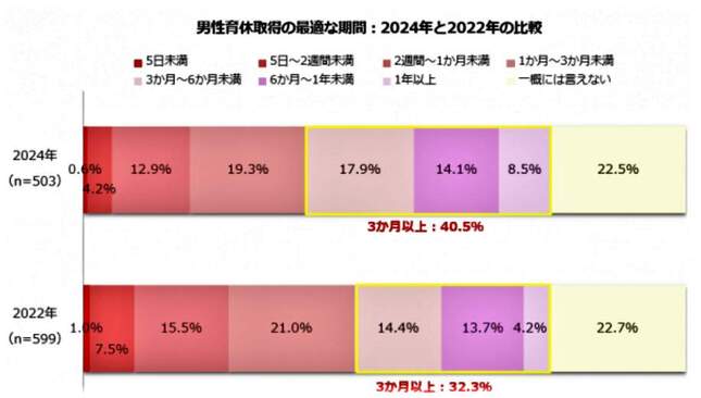 （図表２）男性の育休取得の最適な期間：2022年と2024年の比較（しゅふJOB総研の調査）