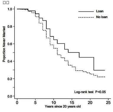 （図表２）奨学金受給グループ（Loan）と、受給しないグループ（No Loan）の女性の結婚確率（慶応義塾大学作成）