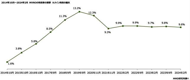 （図表１）格安スマホの利用率の10年間の推移（MMD研究所の作成）