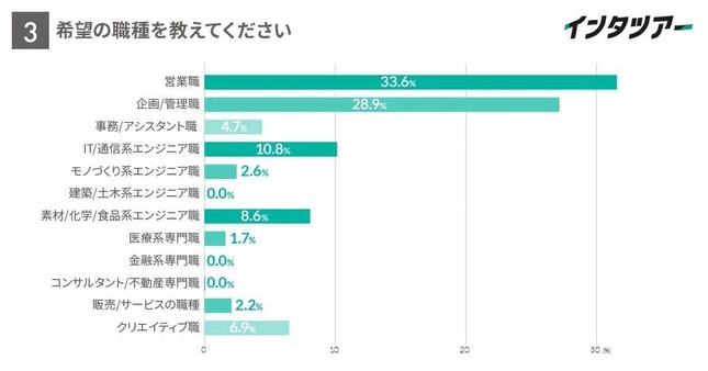 新入社員の希望の職種（インタツアーの作成）
