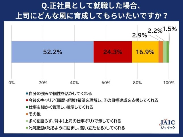 「上司にどんな風に育成してもらいたいですか」（ジェイックの作成）